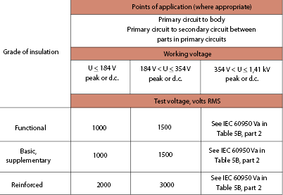Table 2. Test voltages per IEC 60950